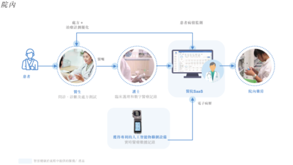 [公司]智云健康更新招股書:2021年營收同比增逾一倍至17.5億元 虧損大幅收窄